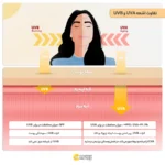فلویید ضد آفتاب الارو SPF50 مدل وت فورس مناسب پوست های چرب و مختلط - Image 6